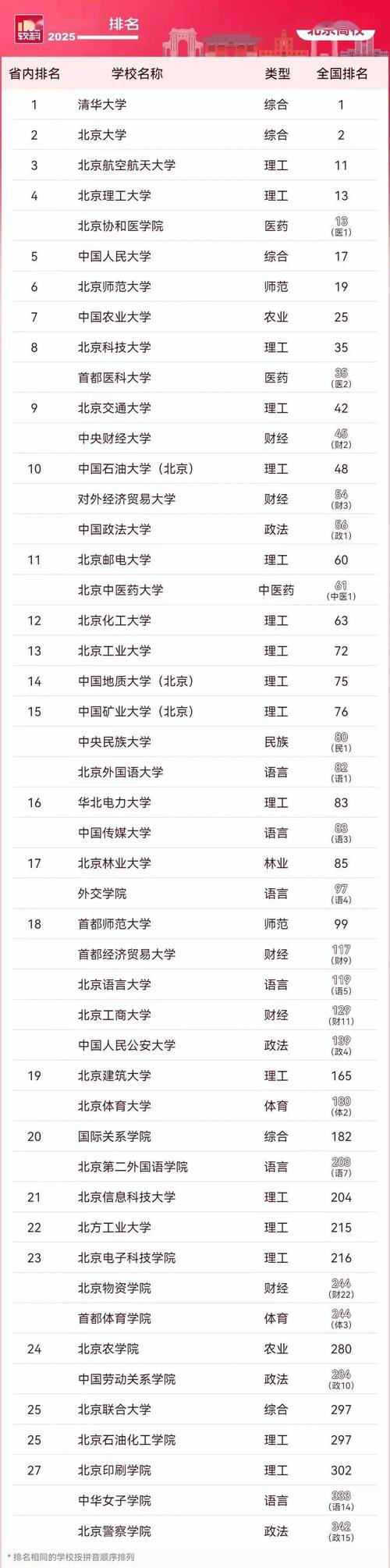 北京联合大学排名/北京最好大学排名