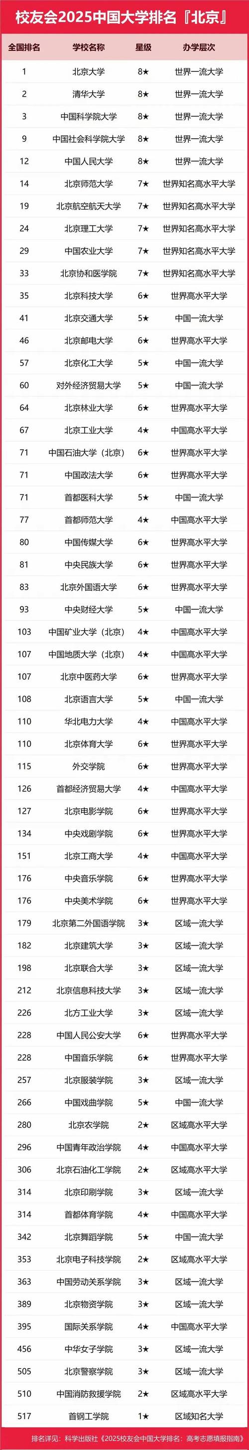 北京大学全国排名 北京人民大学是985还是211学校